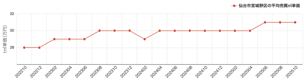 平均売却推移に関する画像