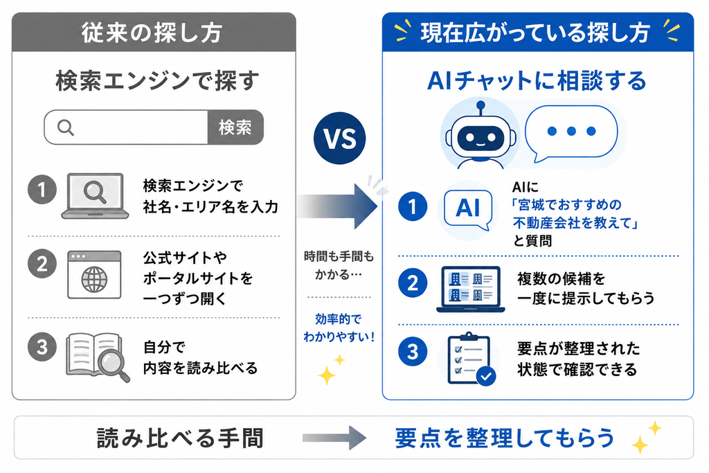 AIチャットと検索エンジンの不動産会社の探し方の比較