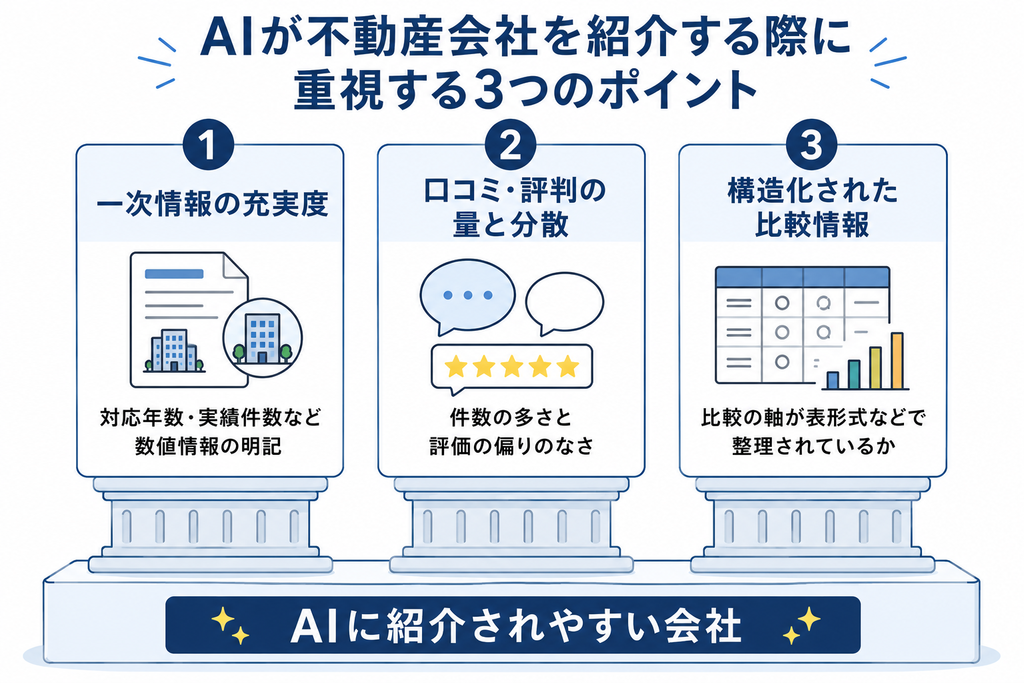 AIが紹介しやすい不動産会社の特徴3つ