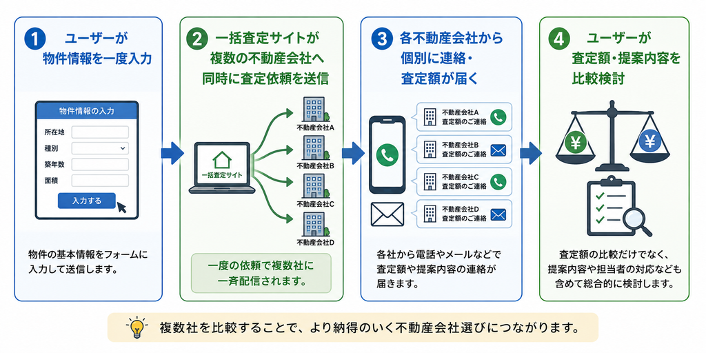 一括査定サイトの仕組み