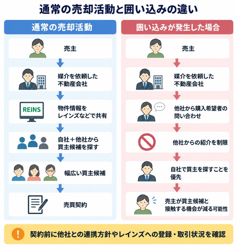 通常の売却活動と囲い込みによる買主候補への接触機会の違いを比較した図解