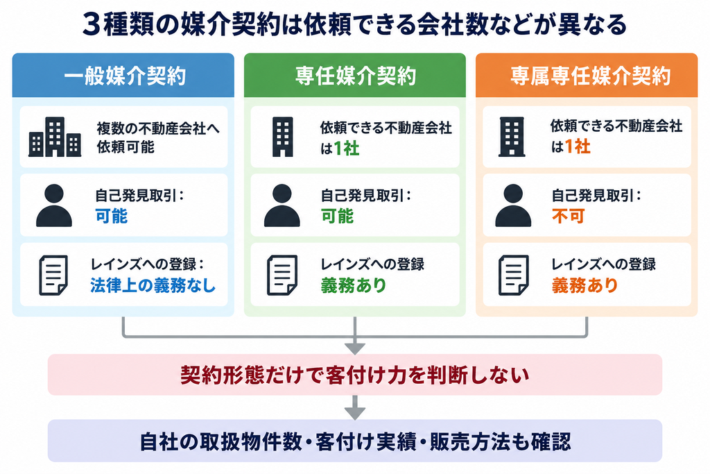 一般・専任・専属専任媒介契約の依頼社数や自己発見取引、レインズ登録義務の違いを比較した図解