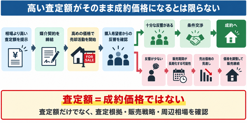 高い査定額から売却活動を始め、反響に応じて成約または価格見直しへ進む流れを示す図解