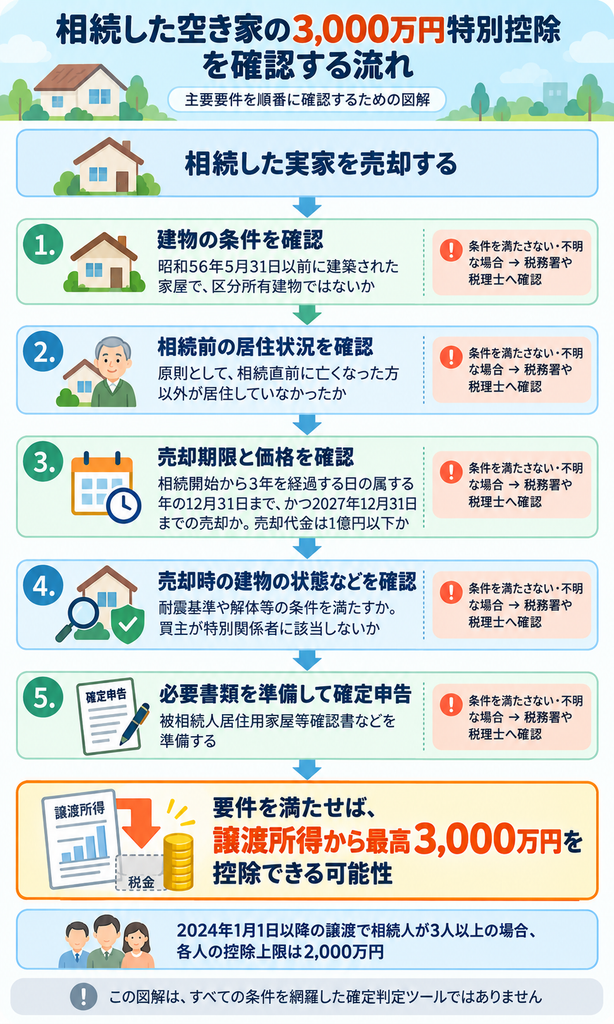 相続した空き家の売却で利用できる3,000万円特別控除の主な適用条件を確認するフロー図。建築年・居住状況・売却期限・耐震基準・確定申告など、譲渡所得から控除を受けるための確認事項を解説。