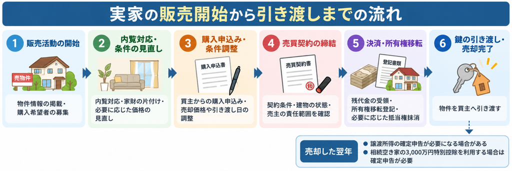 実家の販売開始から引き渡しまでの流れを6段階で解説したフロー図。販売活動の開始、内覧対応・条件の見直し、購入申込み・条件調整、売買契約の締結、決済・所有権移転、鍵の引き渡し・売却完了までを紹介。売却翌年の譲渡所得の確定申告や、相続空き家の3,000万円特別控除についても説明。
