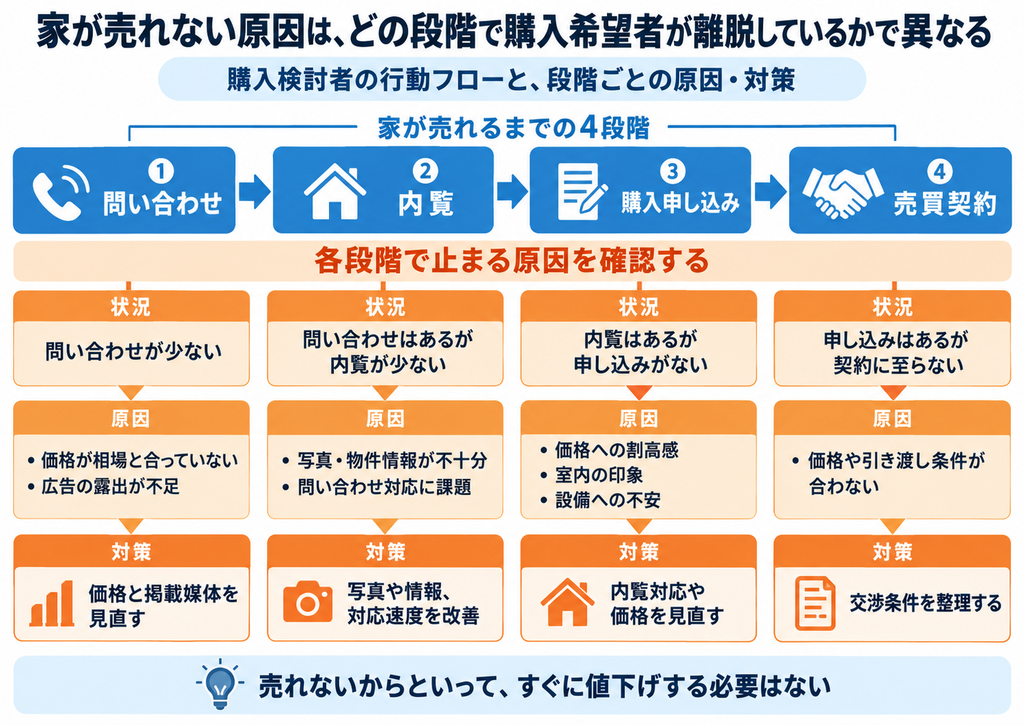 家が売れない原因を問い合わせ・内覧・購入申し込み・売買契約の4段階で整理したフロー図。購入希望者が離脱する原因と、価格設定・広告・内覧対応などの改善策を解説。