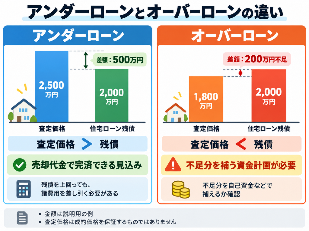 アンダーローンとオーバーローンの違いを、不動産査定価格と住宅ローン残債の棒グラフで比較した図解。査定価格が残債を上回る場合と、残債が査定価格を上回り資金不足になる場合を解説。