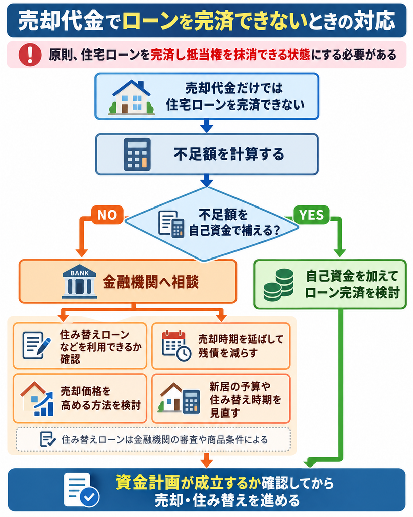 家の売却代金で住宅ローンを完済できないオーバーローン時の対応フロー。不足額の計算、自己資金での補填、金融機関への相談、住み替えローンの検討などの対処法を解説。