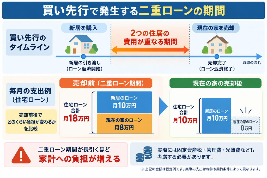 買い先行の住み替えで発生する二重ローン期間と毎月の住宅ローン負担を比較した図解。新居購入から現在の家の売却まで、住宅ローンが月18万円（旧居8万円・新居10万円）重なる仮定例と、売却後に月10万円になる仕組みを時系列図と積み上げ棒グラフで解説。