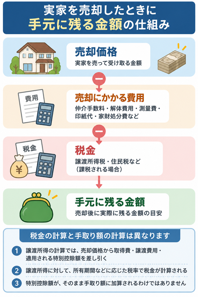 実家の売却価格から仲介手数料・解体費用などの諸費用と譲渡所得税・住民税を差し引き、手元に残る金額を示した図解。譲渡所得の計算方法や3,000万円特別控除と手取り額の違いも解説。